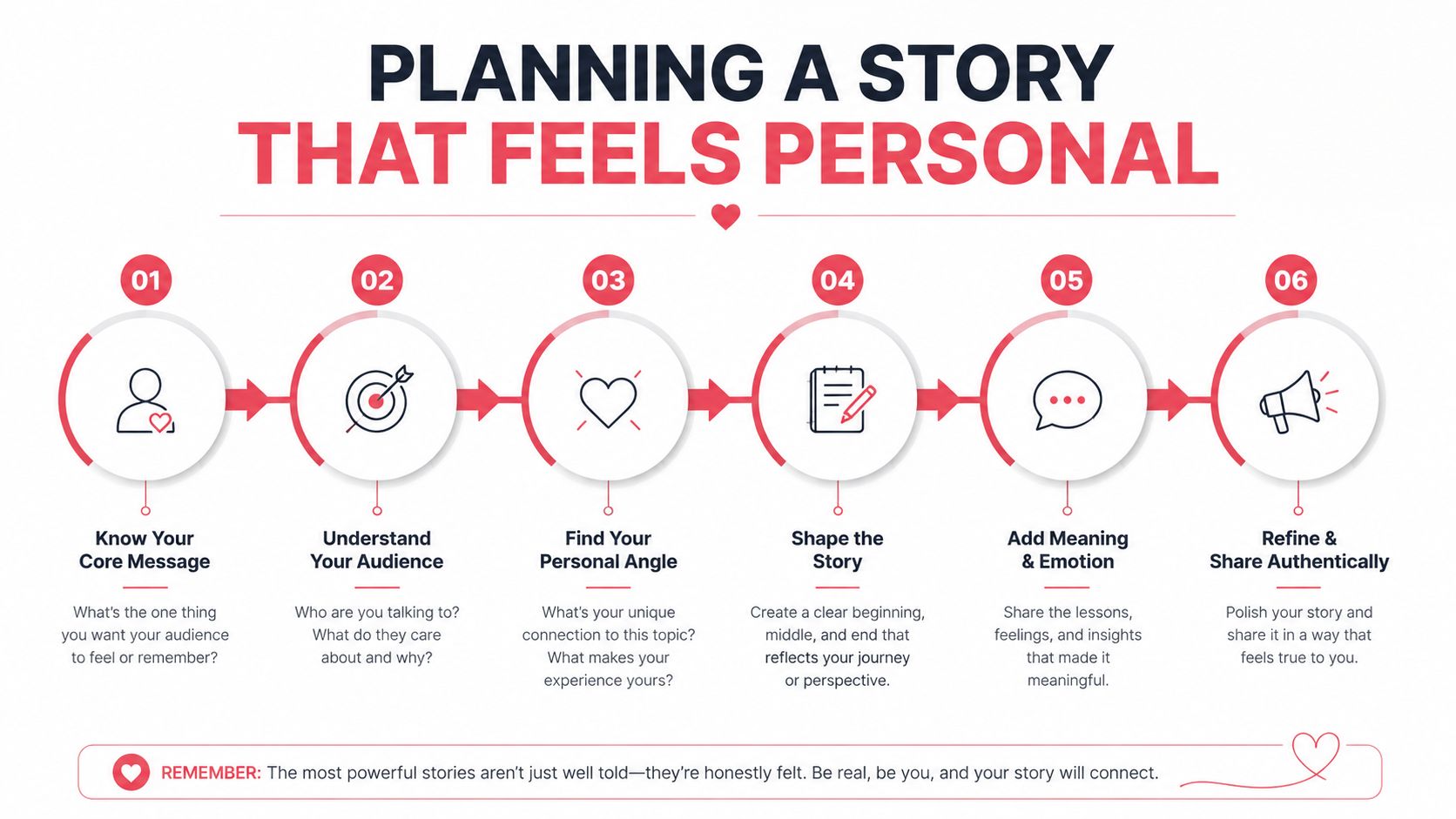 A step-by-step infographic titled Planning A Story That Feels Personal outlining six steps for storytelling.