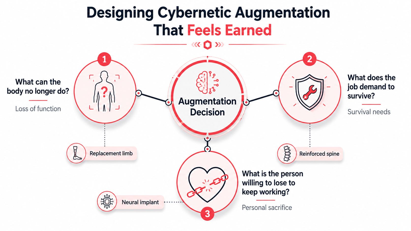 An infographic titled Designing Cybernetic Augmentation that outlines the three key decision-making factors for game character modifications.