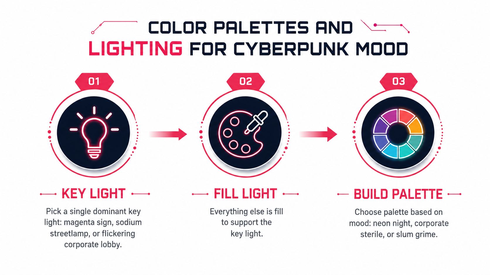 A three-step infographic explaining how to create color palettes and lighting for a cyberpunk art style.