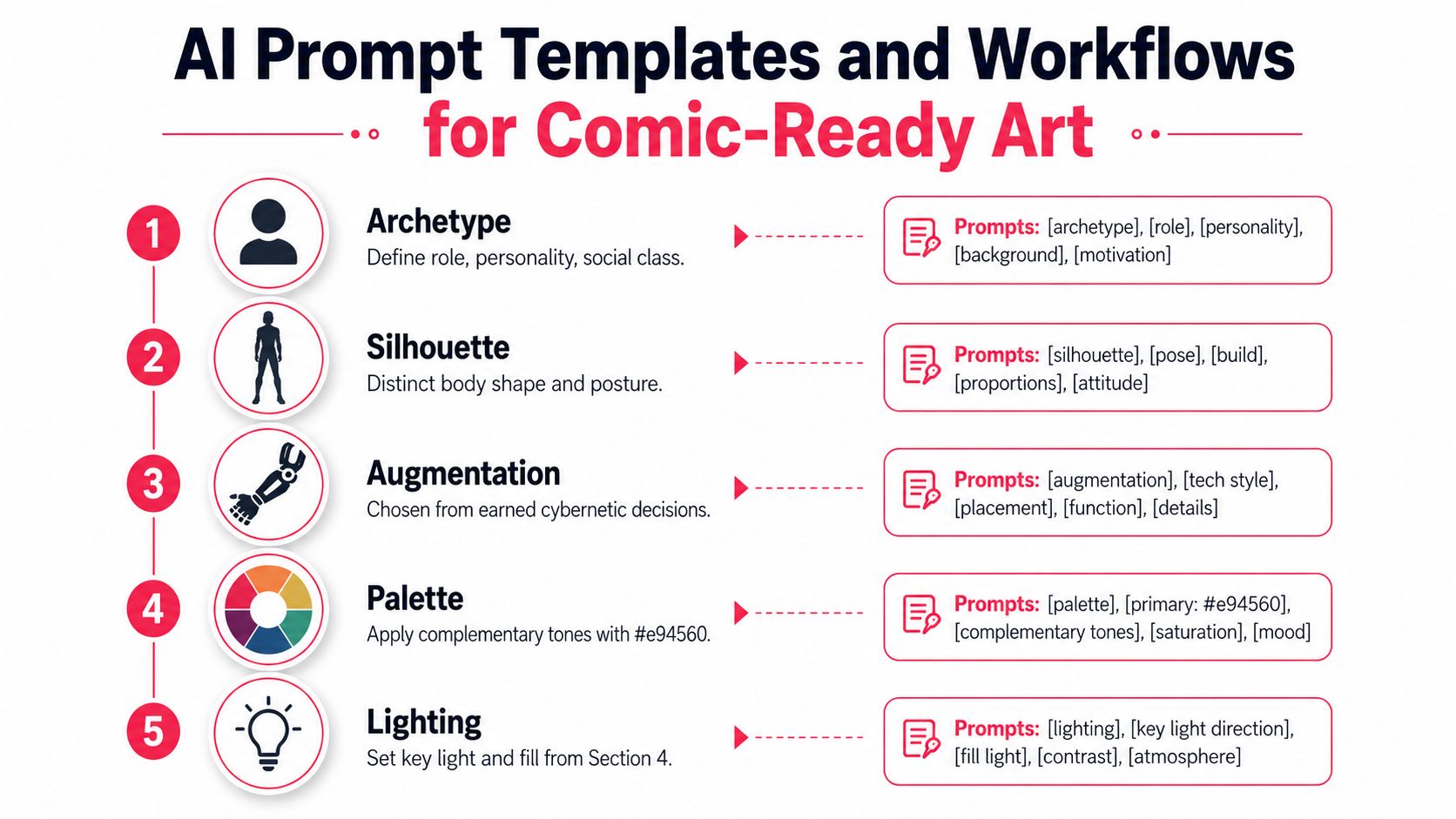 A five-step guide showing AI prompt templates and workflows for creating comic-ready character art designs.
