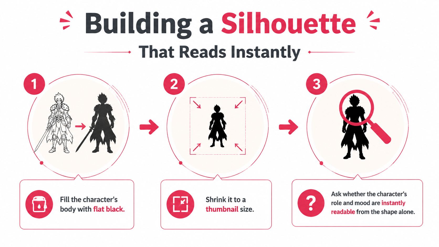 A three-step infographic showing how to create a readable silhouette for fantasy character design in digital illustration.
