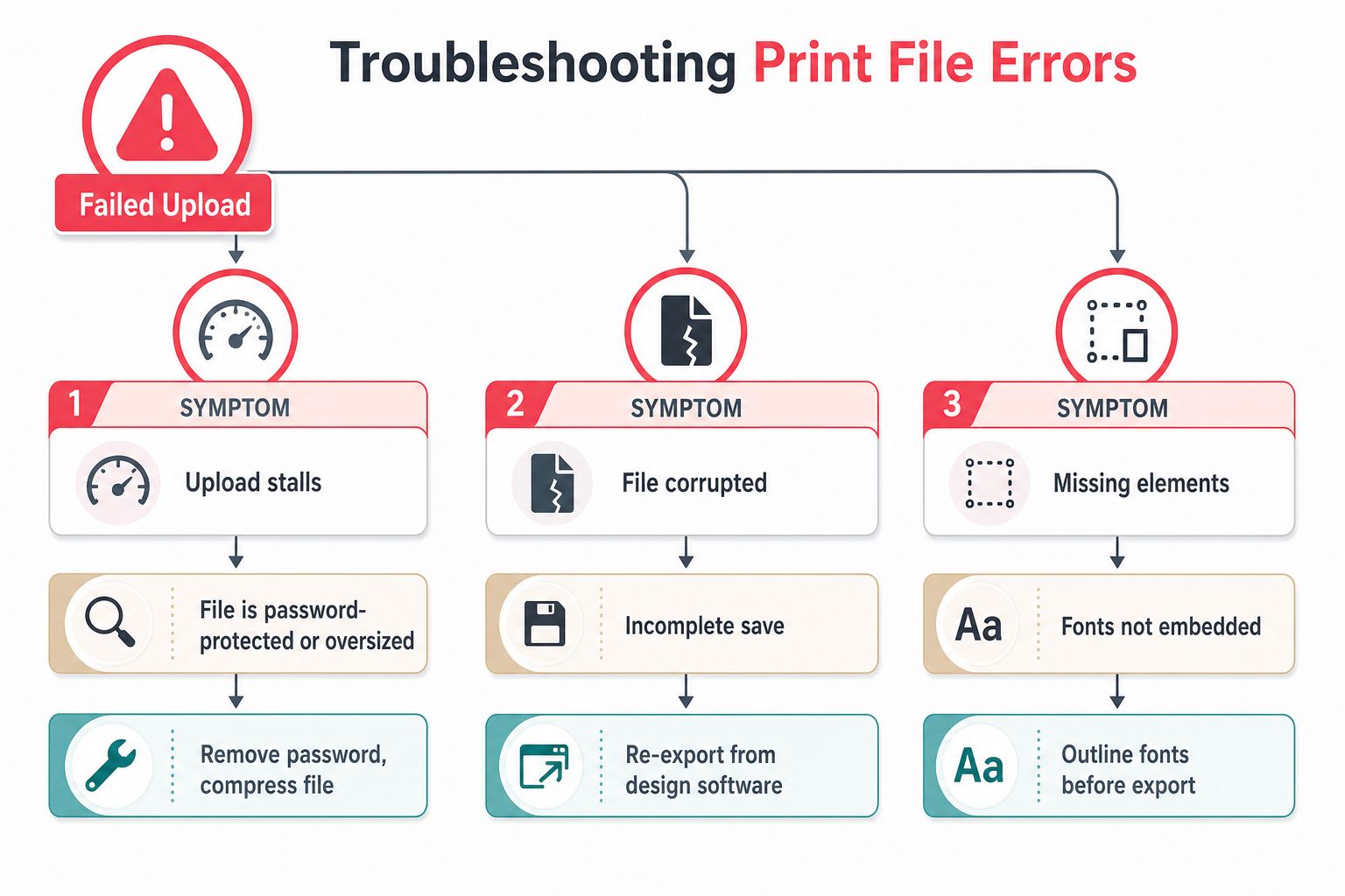 A troubleshooting infographic explaining common reasons for failed print file uploads and how to resolve them.