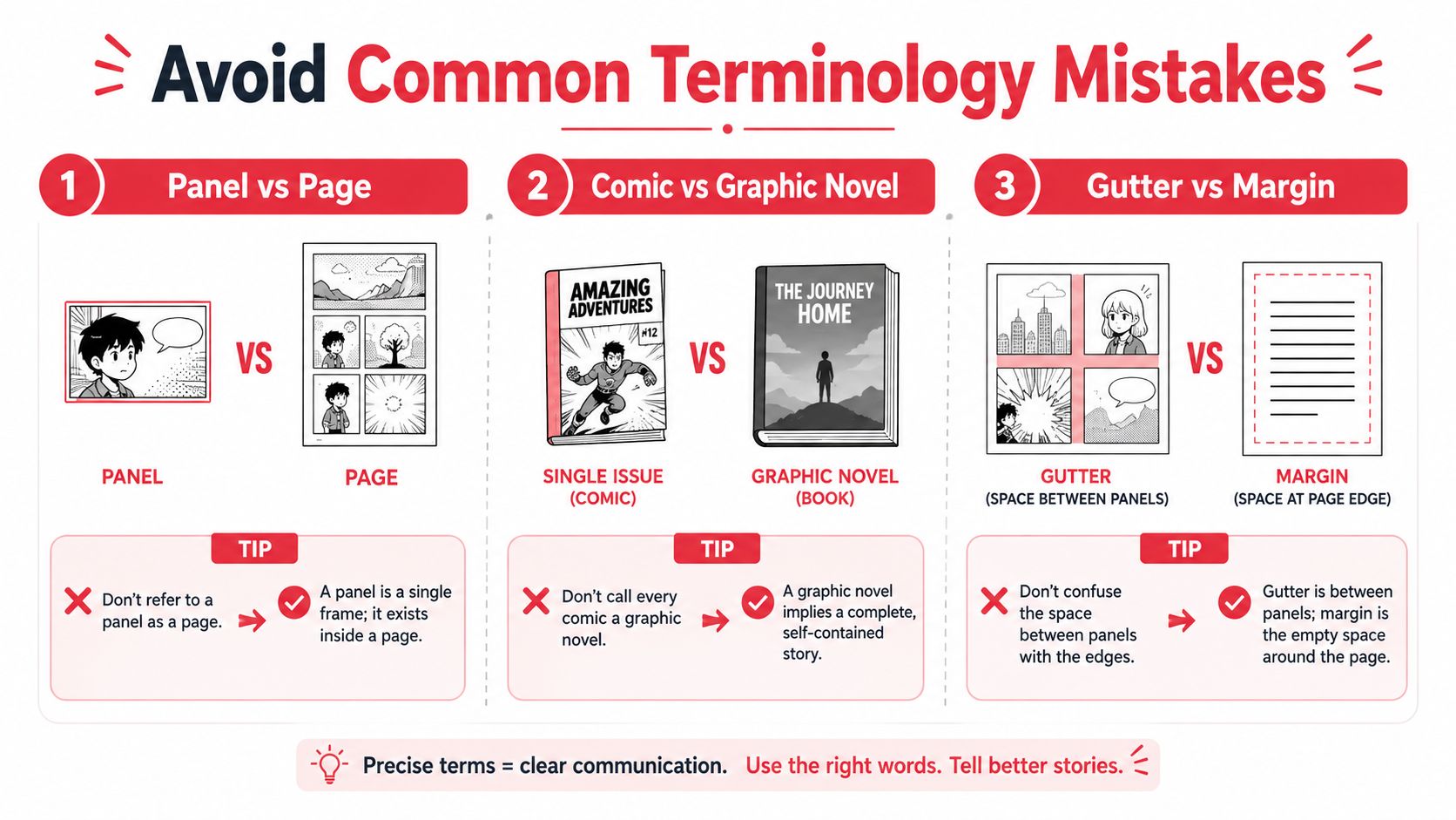 An infographic illustrating common terminology mistakes in comics, contrasting panels versus pages, comics versus graphic novels, and gutters versus margins.