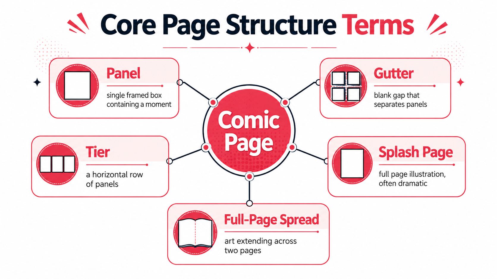 A diagram defining core comic page structure terms including panel, tier, gutter, splash page, and full-page spread.