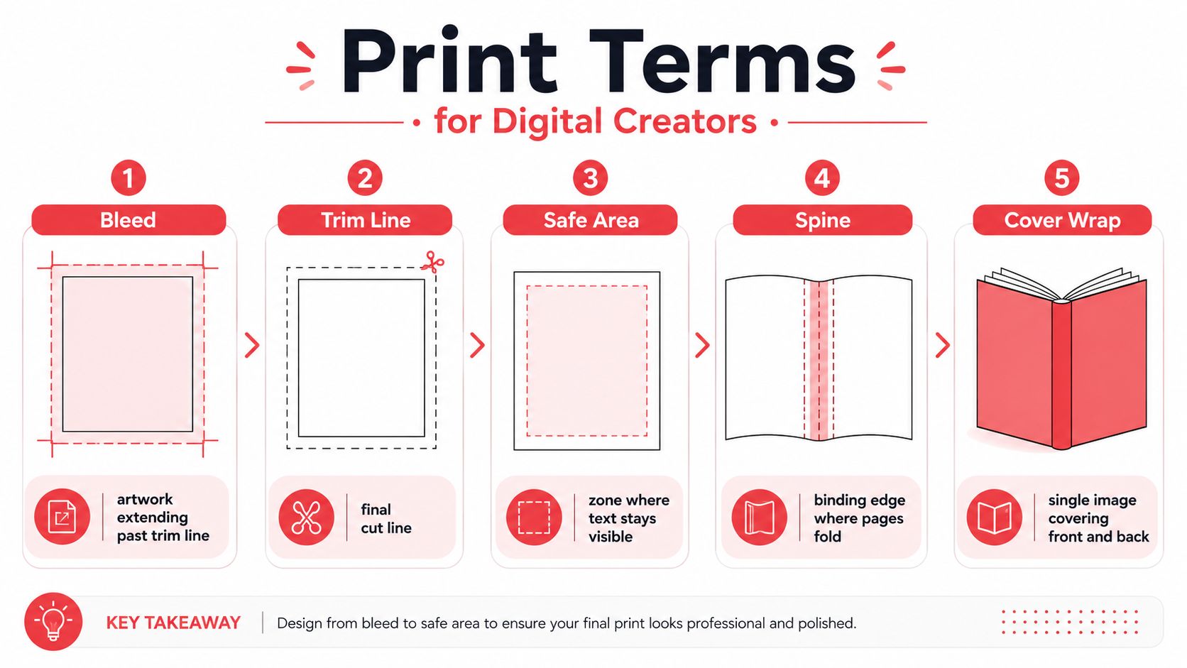 An infographic defining five key print design terms including bleed, trim line, safe area, spine, and cover wrap.