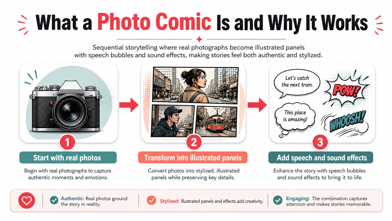 An infographic explaining the three-step process of creating a photo comic from real photographs to final panels.