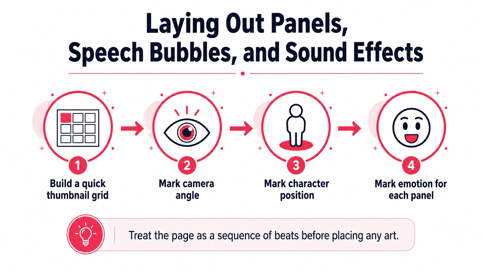 A four-step infographic explaining how to lay out panels, speech bubbles, and sound effects in comics.