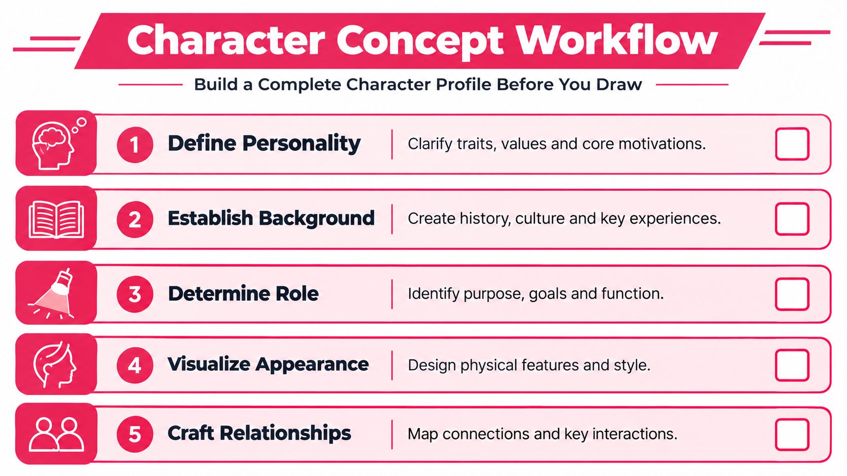 A checklist diagram outlining a five-step character concept workflow for artists to develop characters before drawing.