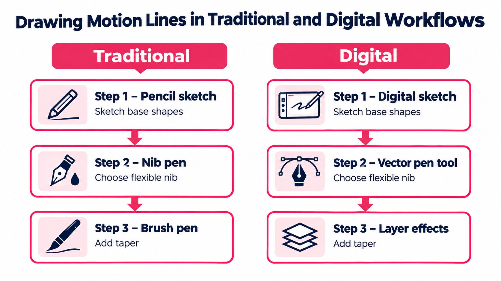 A comparison chart showing the step-by-step process of creating motion lines in traditional versus digital art workflows.