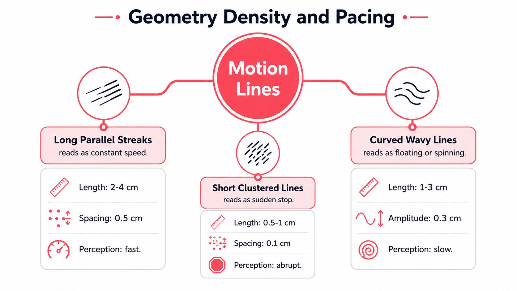 An infographic showing how different types of motion lines communicate speed and movement in comic illustration.