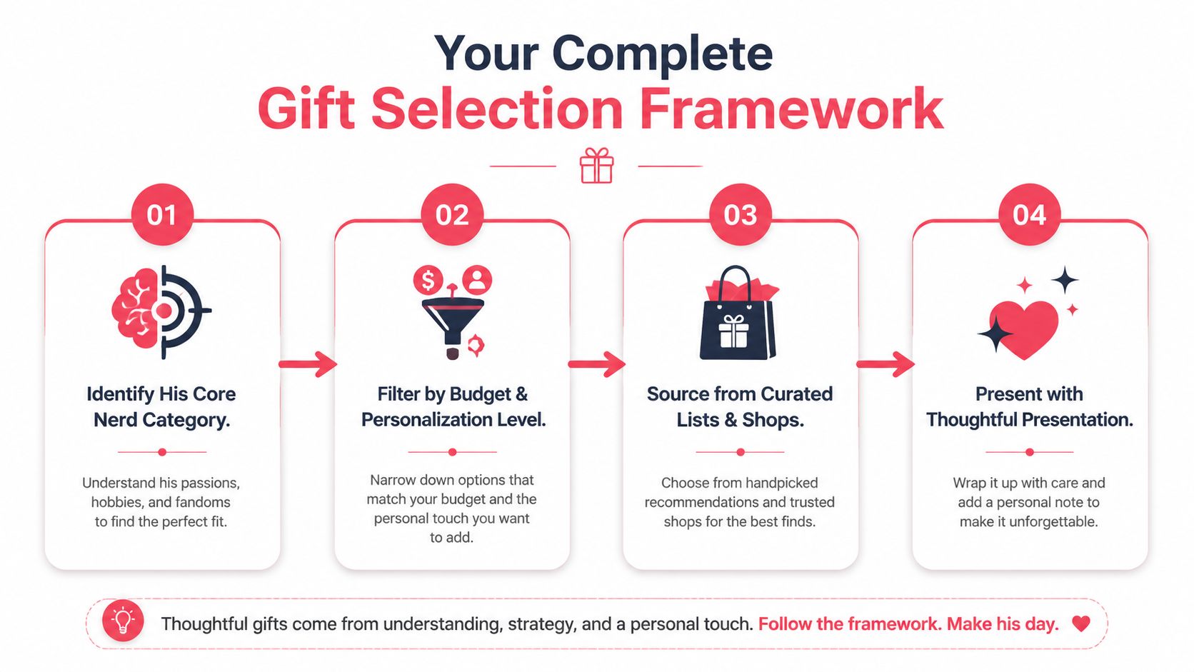 A four-step infographic illustrating a strategic framework for selecting the perfect nerdy gifts for him.