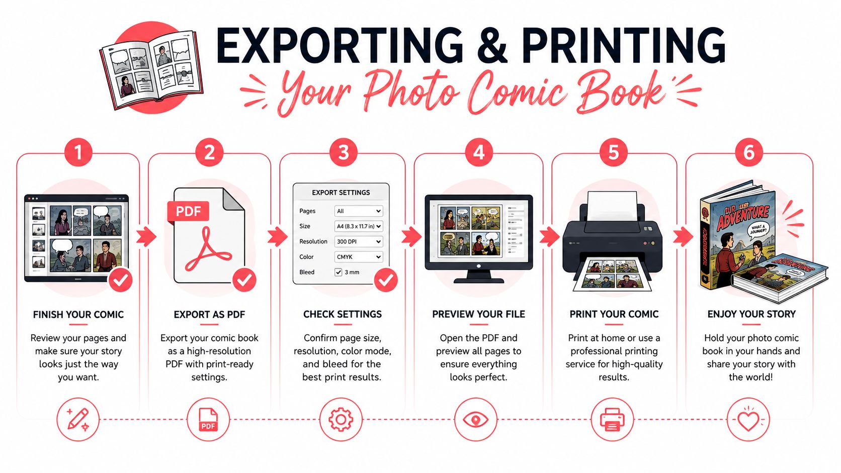 A six-step illustrated guide showing the process of exporting and printing a custom photo comic book.