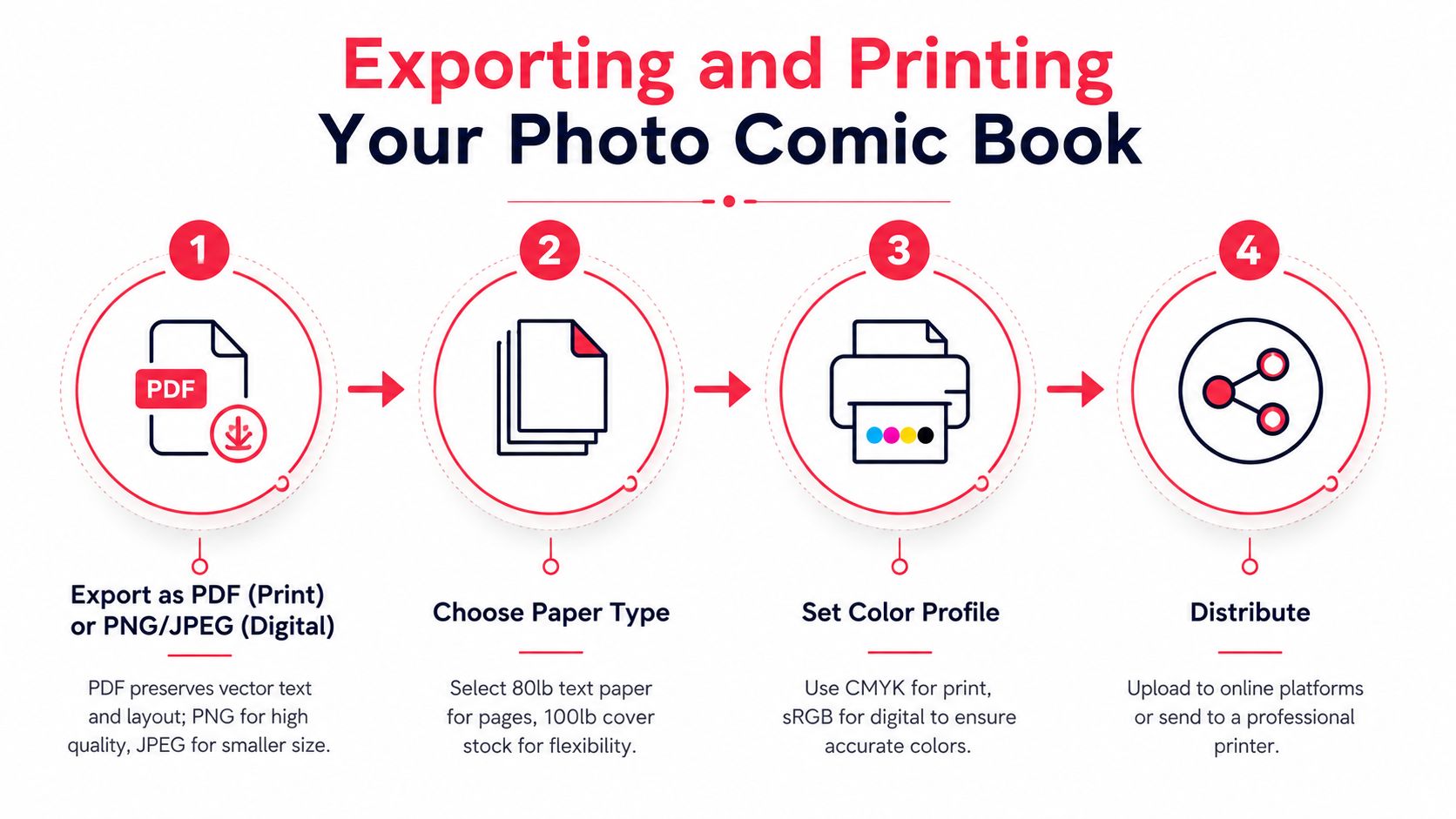 A four-step infographic illustrating the process of exporting and printing a custom photo comic book.