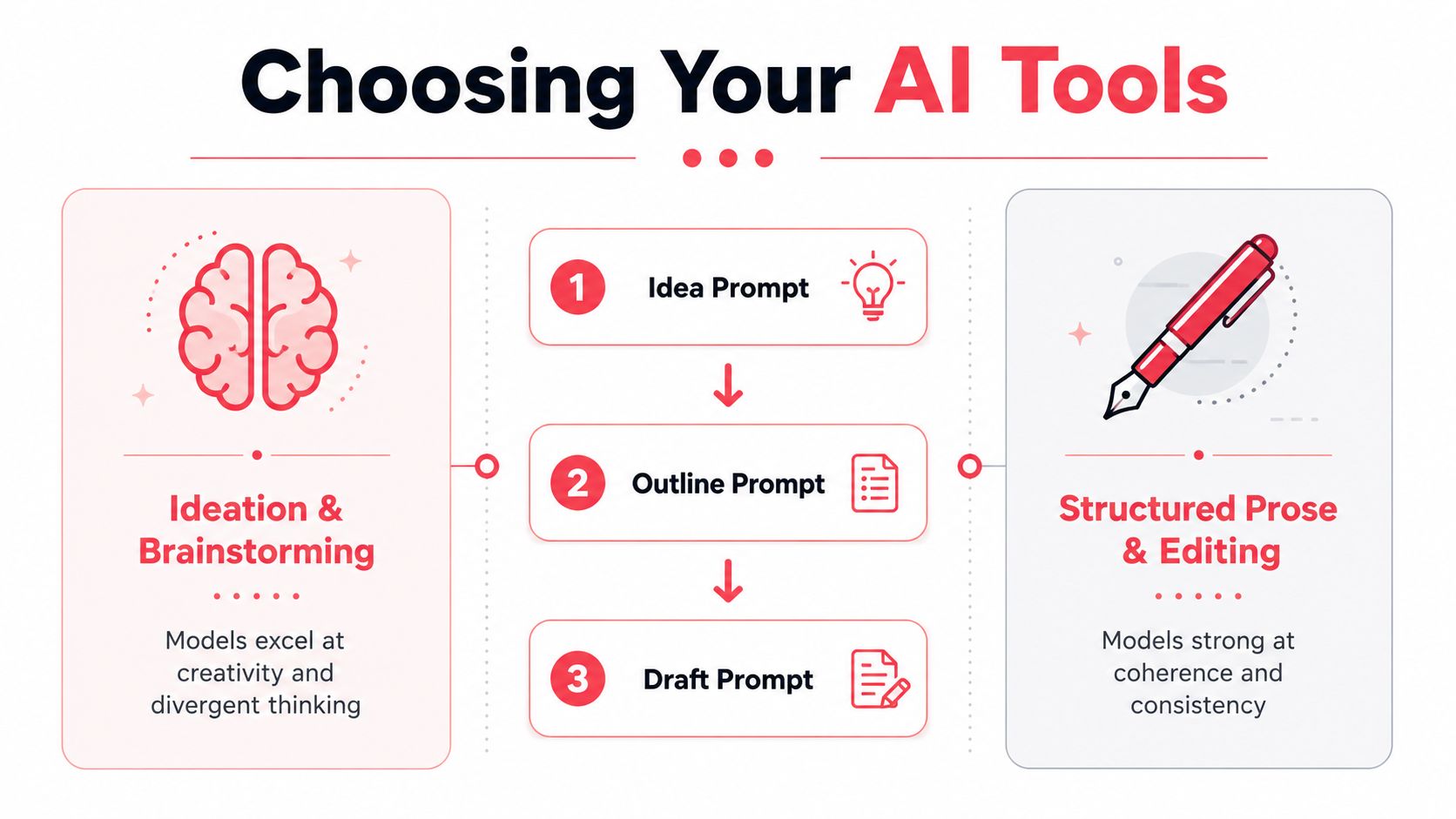 A diagram outlining the process of choosing AI tools for ideation, outlining, and drafting content.