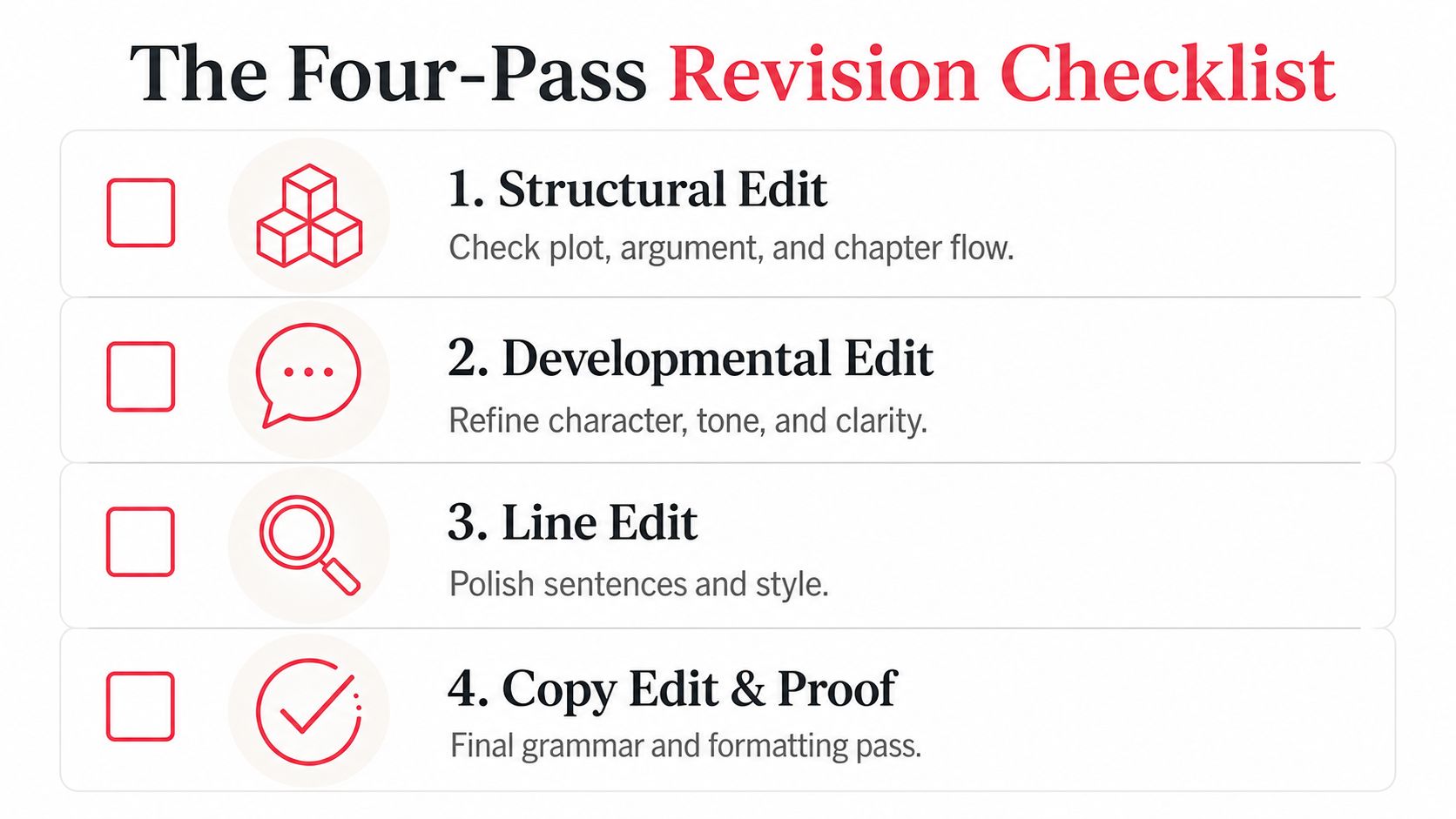 A four-step checklist for book revision featuring icons for structural, developmental, line, and copy editing processes.