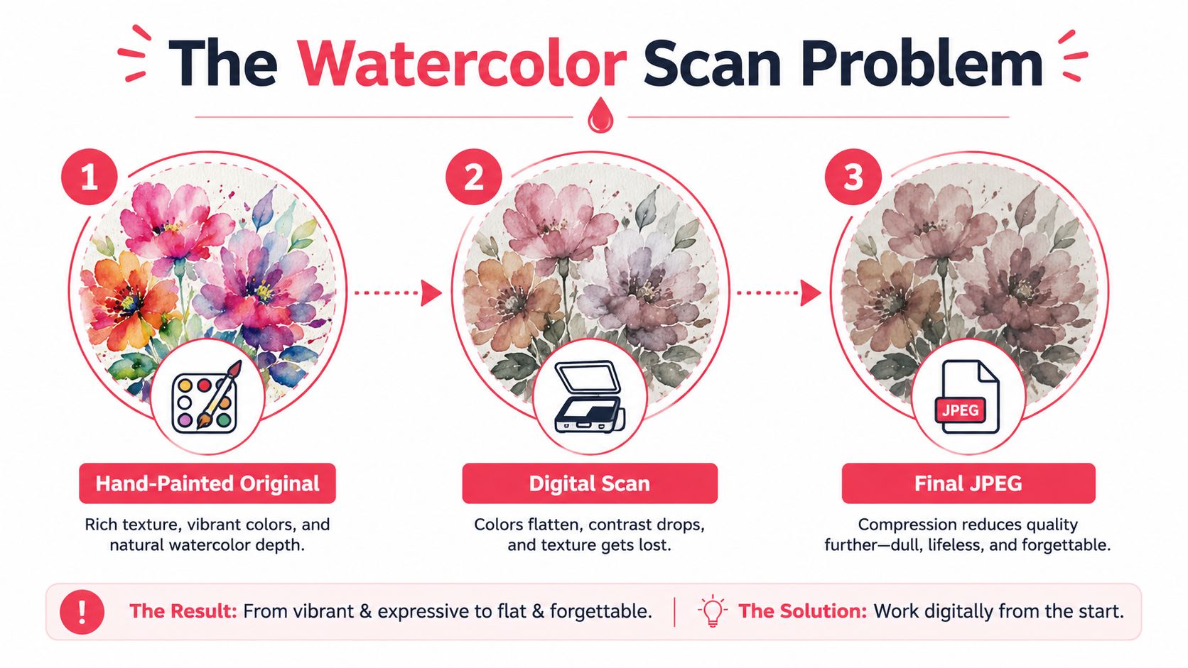 A diagram illustrating how hand-painted watercolor art loses vibrancy, contrast, and texture when scanned and converted to JPEG.