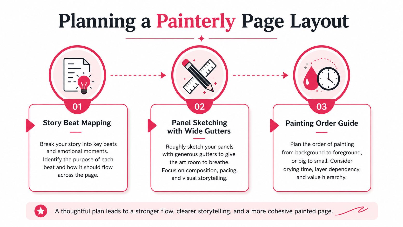 An instructional infographic detailing three steps to planning a painterly comic page layout for artists.